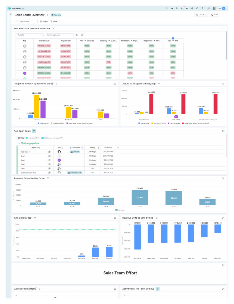 Sales team overview dashboard page one