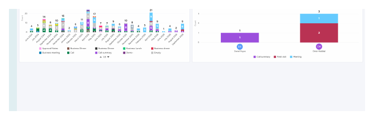 Sales team overview dashboard page two